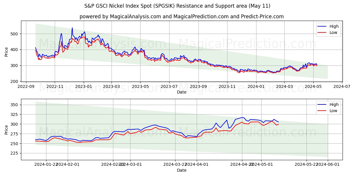 S&P GSCI Nickel Index Spot (SPGSIK) price movement in the coming days